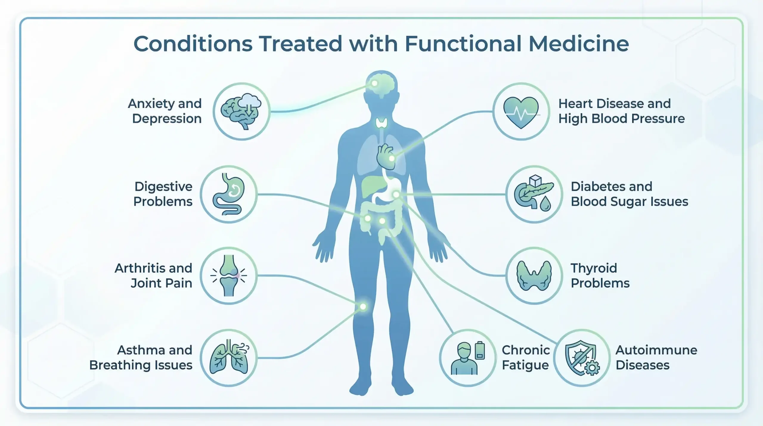 Conditions Treated with Functional Medicine